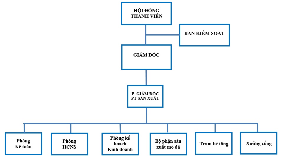 Sơ đồ tổ chức